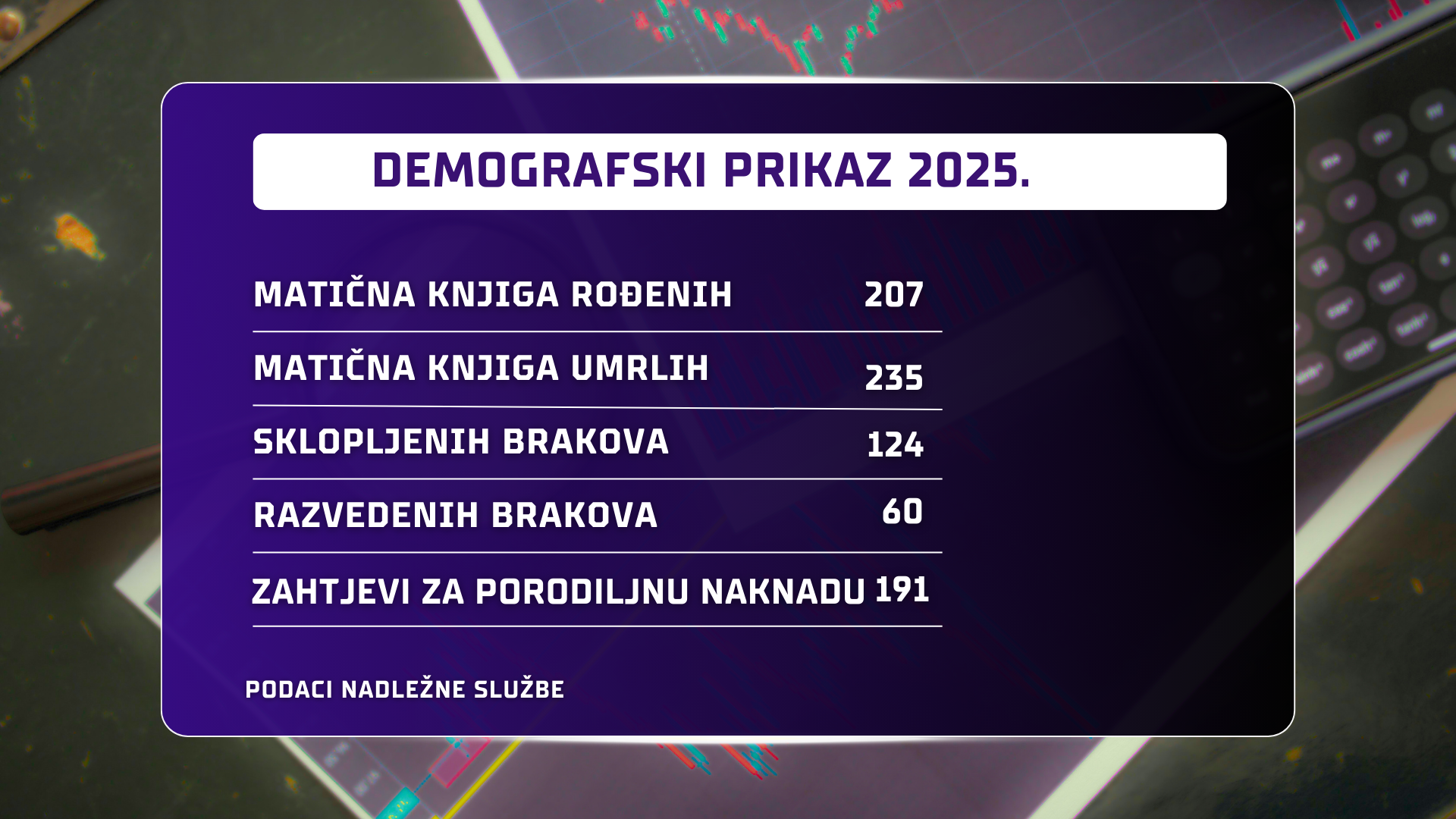 Demografski prikaz za 2025. godinu: Ukupno 207 djece upisano u Matičnu knjigu rođenih
